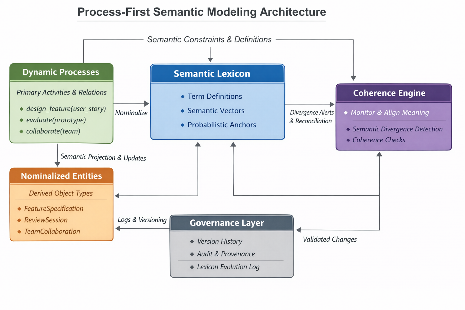 Beyond NIAM: Toward a Process-First Semantic Modeling Methodology ...